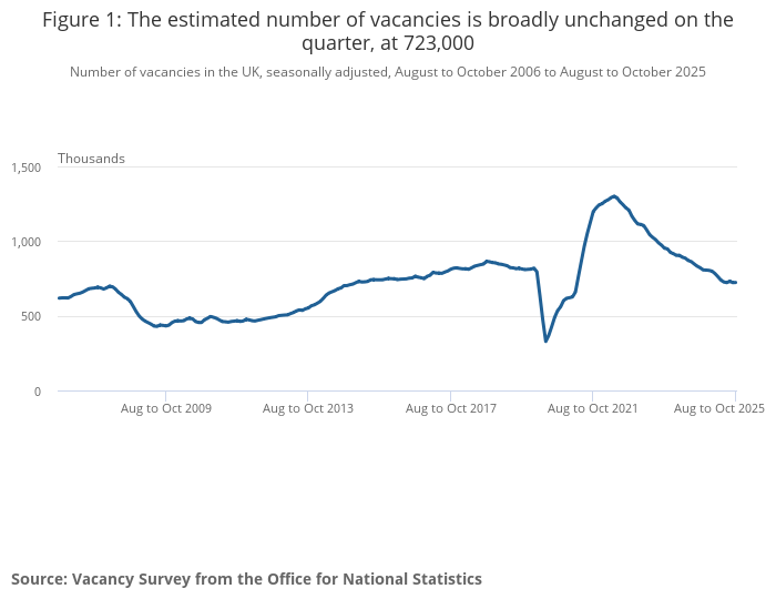 Line chart showing UK job vacancies plateauing in 2025, illustrating reduced labour market movement and fewer progression opportunities.